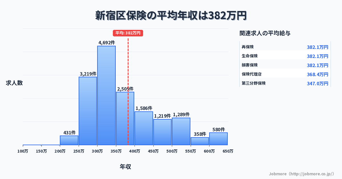 東京都 新宿区内の保険の平均年収は390万円です。中央値は358万円、最頻値は300万円〜350万円です。
