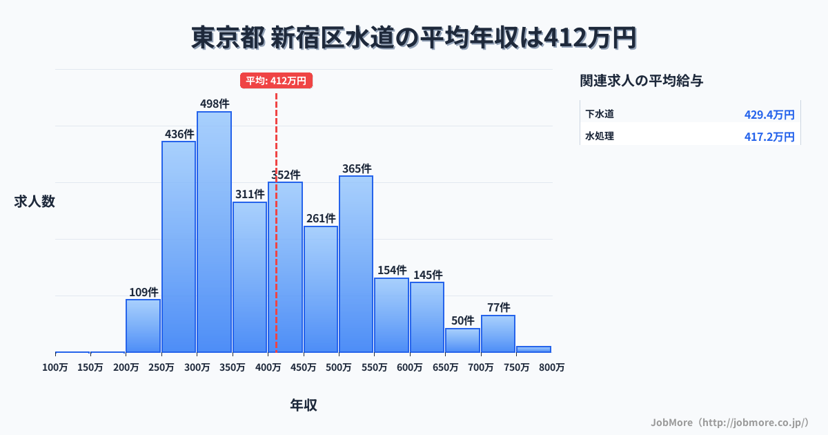 東京都新宿区内の水道の平均年収は411万円です。中央値は395万円、最頻値は300万円〜350万円です。