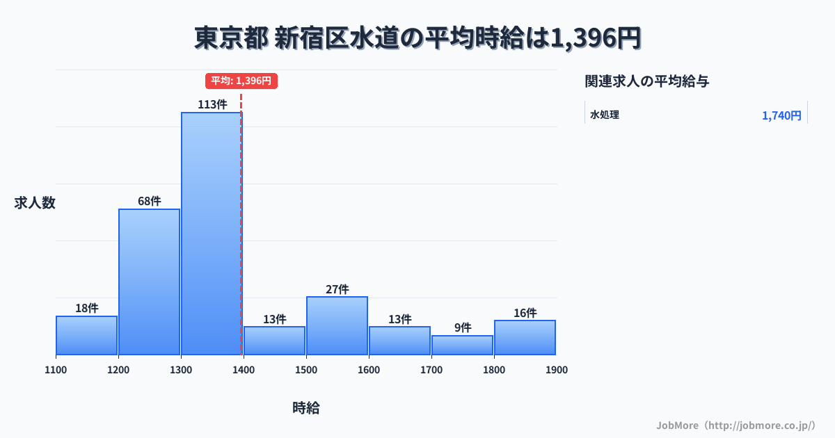 東京都新宿区内の水道の平均時給は1,396円です。中央値は1,300円、最頻値は1,300円〜1,400円です。