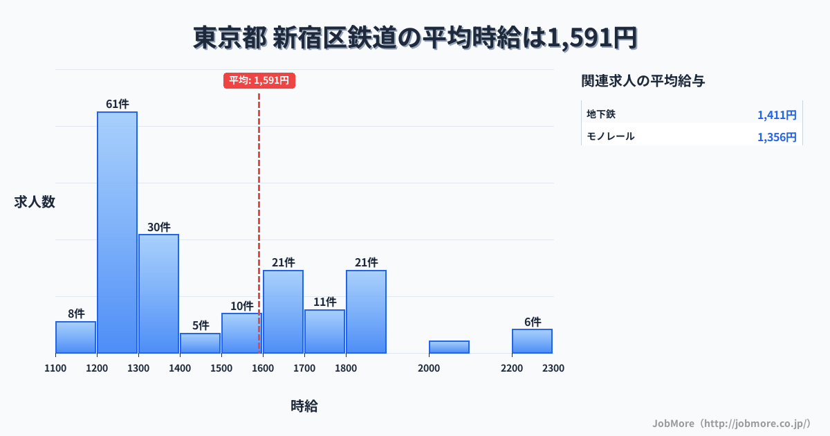 東京都新宿区内の鉄道の平均時給は1,591円です。中央値は1,318円、最頻値は1,200円〜1,300円です。