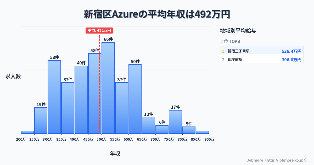 東京都 新宿区内のAzureの平均年収は485万円です。中央値は480万円、最頻値は500万円〜550万円です。