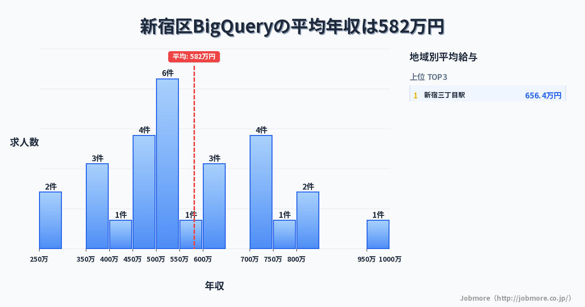 東京都 新宿区内のBigQueryの平均年収は595万円です。中央値は600万円、最頻値は600万円〜650万円です。