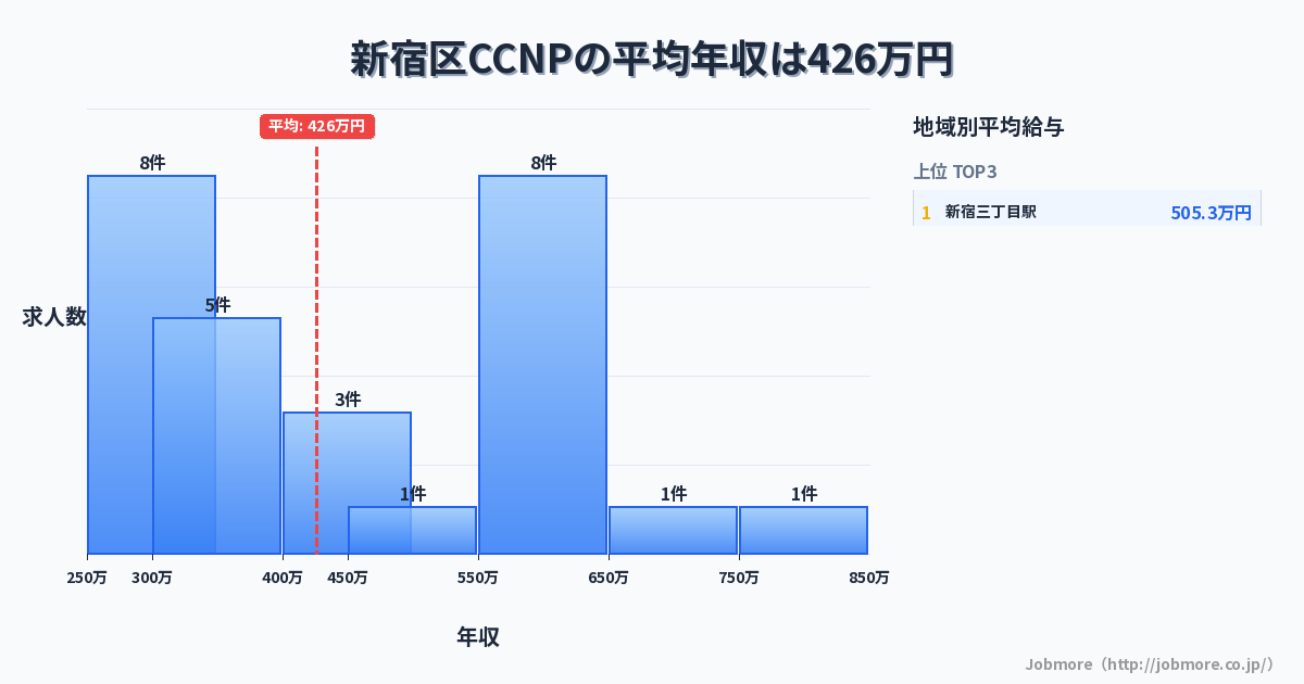 東京都 新宿区内のCCNPの平均年収は414万円です。中央値は393万円、最頻値は350万円〜400万円です。