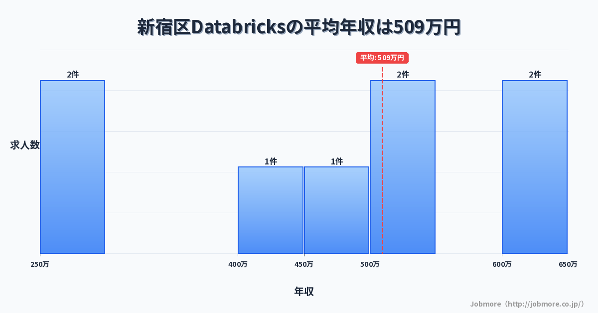 東京都 新宿区内のDatabricksの平均年収は623万円です。中央値は600万円、最頻値は600万円〜650万円です。