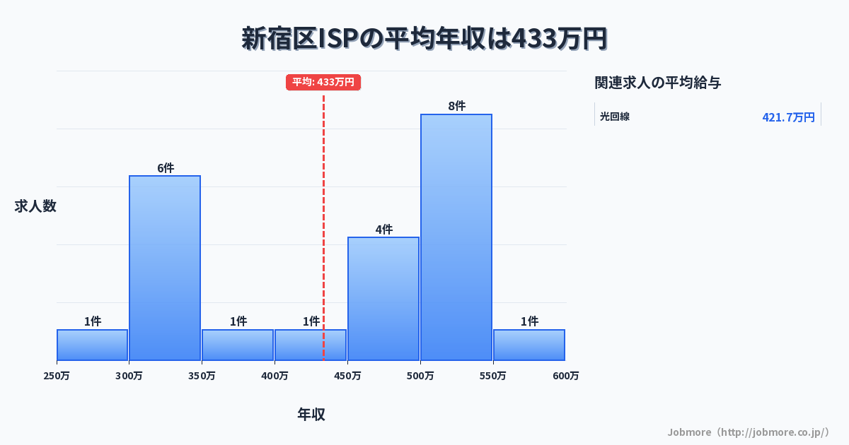 東京都 新宿区内のISPの平均年収は520万円です。中央値は440万円、最頻値は400万円〜450万円です。
