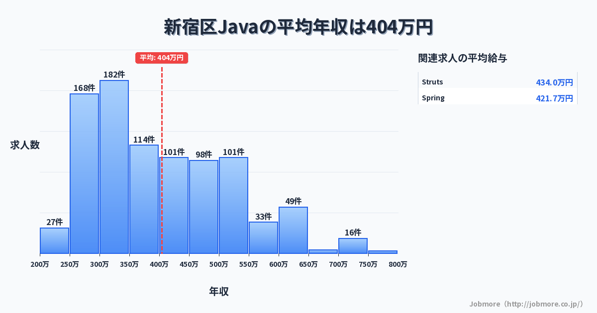 東京都 新宿区内のJavaの平均年収は405万円です。中央値は361万円、最頻値は300万円〜350万円です。