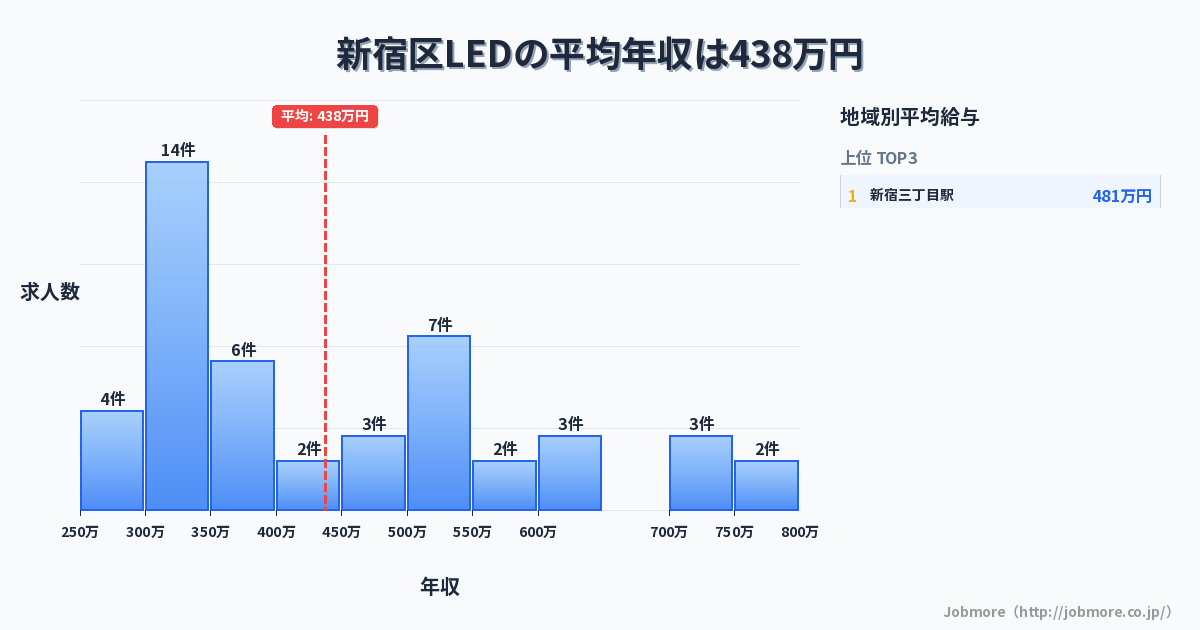 東京都 新宿区内のLEDの平均年収は368万円です。中央値は325万円、最頻値は300万円〜350万円です。