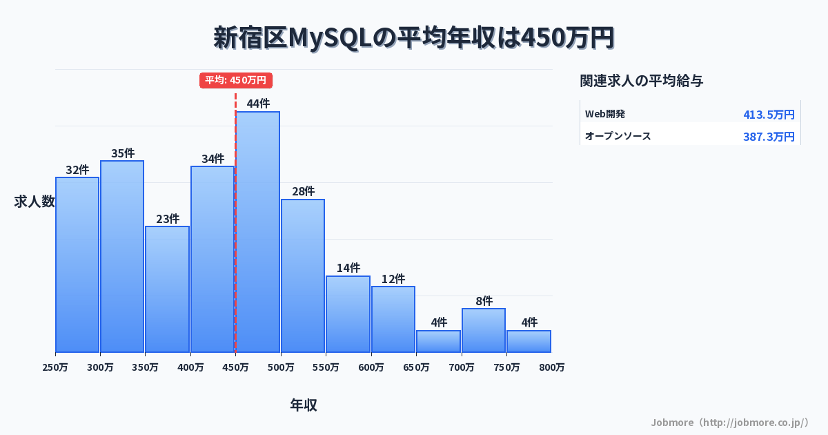 東京都 新宿区内のMySQLの平均年収は465万円です。中央値は450万円、最頻値は450万円〜500万円です。