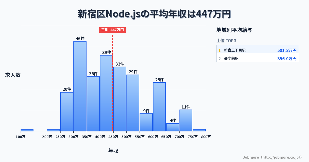 東京都 新宿区内のNode.jsの平均年収は433万円です。中央値は416万円、最頻値は300万円〜350万円です。