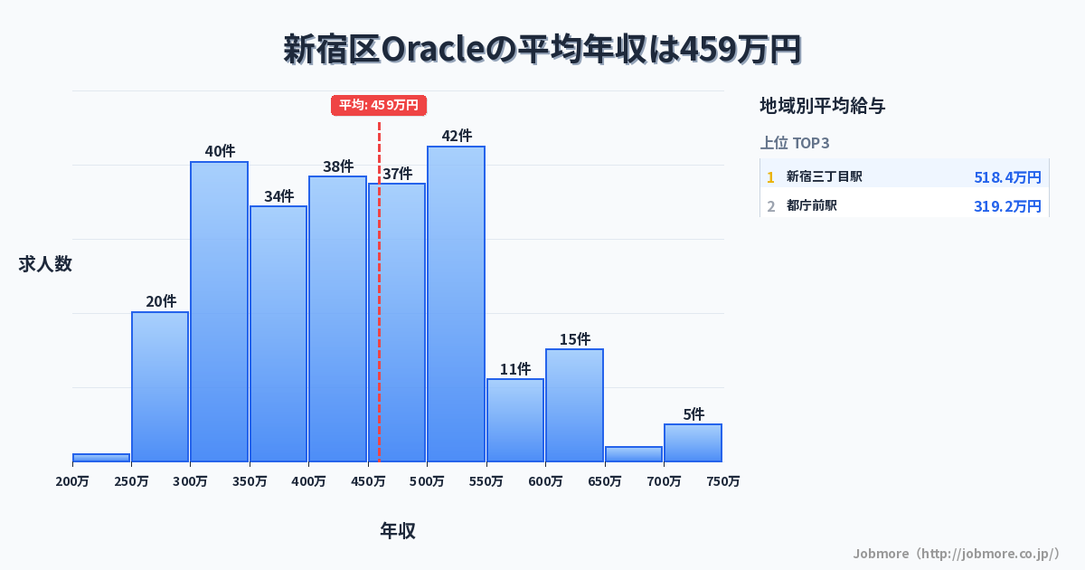 東京都 新宿区内のOracleの平均年収は448万円です。中央値は420万円、最頻値は300万円〜350万円です。