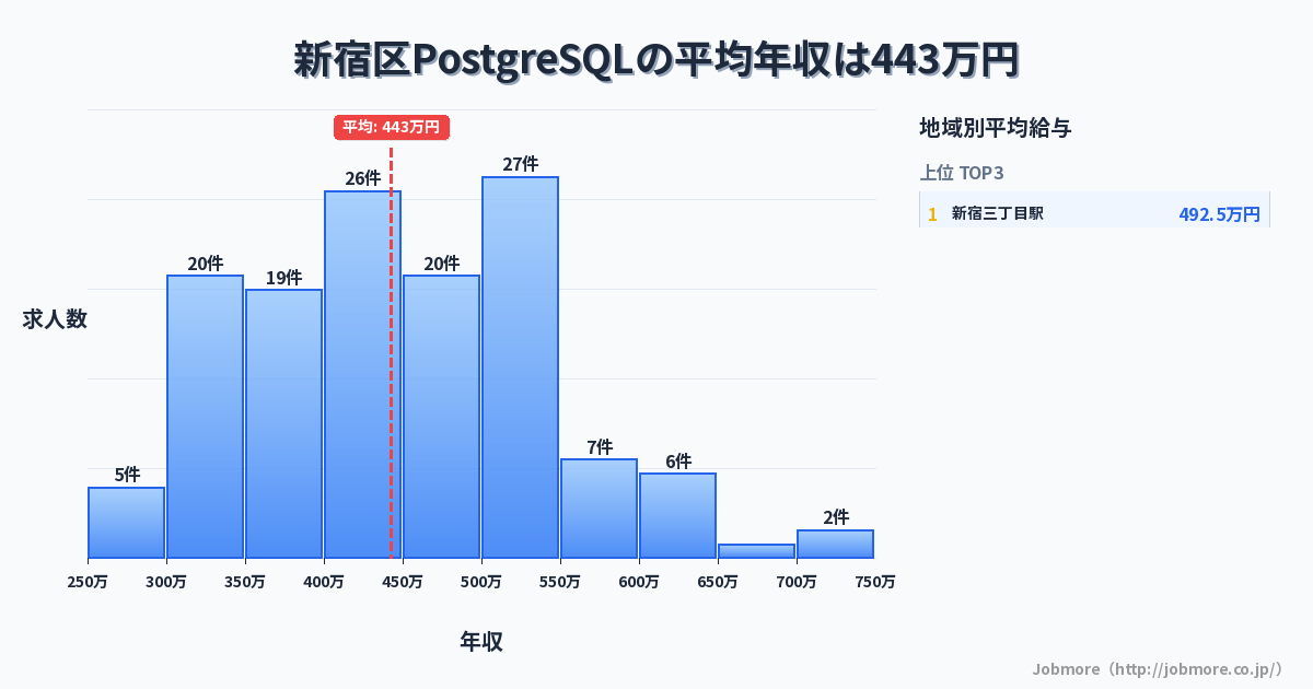 東京都 新宿区内のPostgreSQLの平均年収は476万円です。中央値は451万円、最頻値は400万円〜450万円です。
