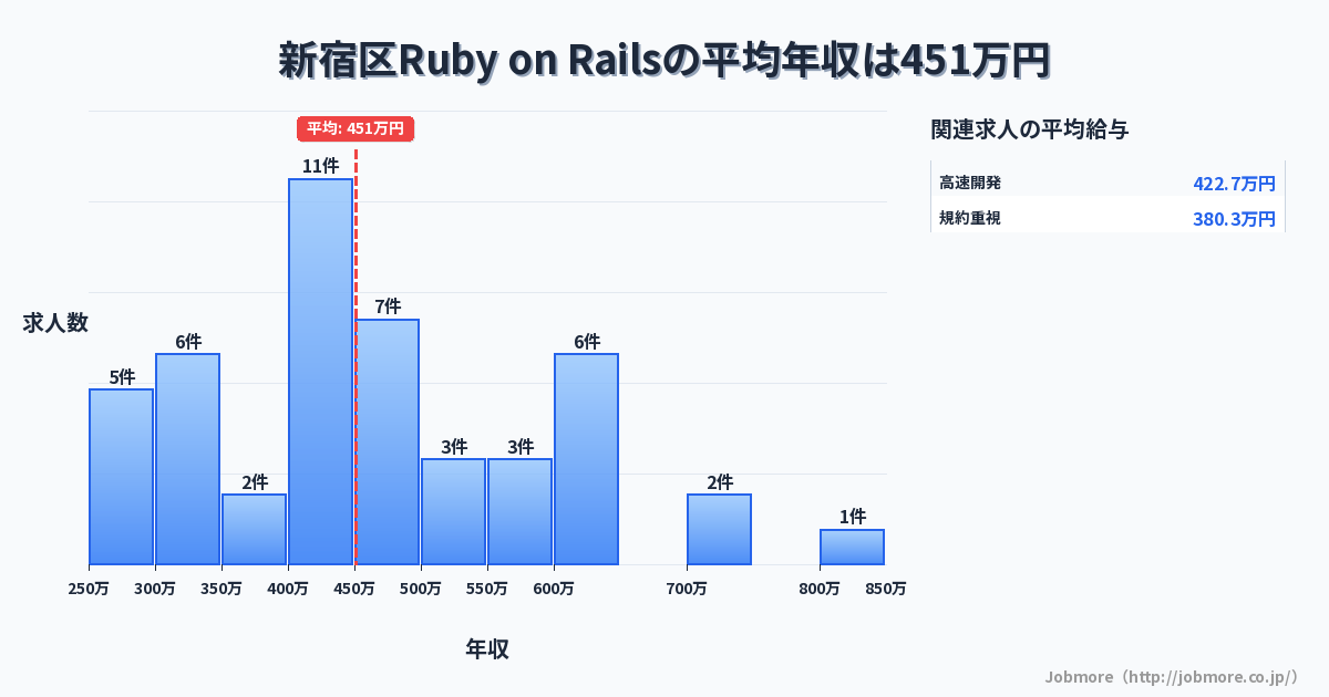 東京都 新宿区内のRuby on Railsの平均年収は483万円です。中央値は432万円、最頻値は400万円〜450万円です。
