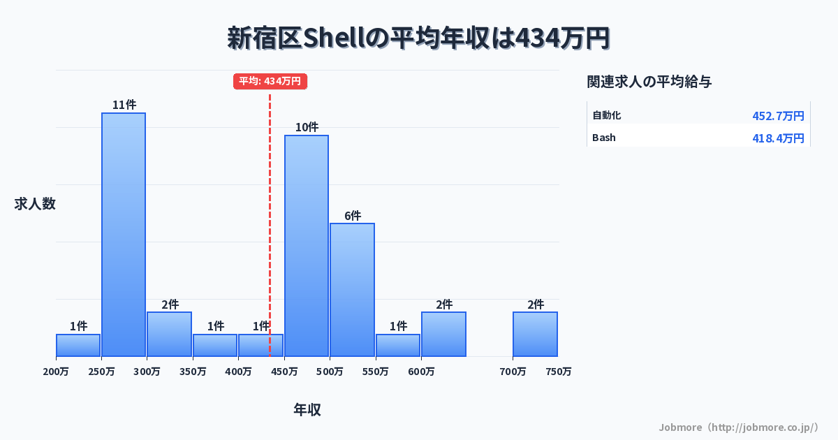 東京都 新宿区内のShellの平均年収は462万円です。中央値は451万円、最頻値は500万円〜550万円です。