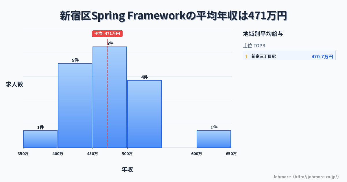 東京都 新宿区内のSpring Frameworkの平均年収は482万円です。中央値は450万円、最頻値は450万円〜500万円です。