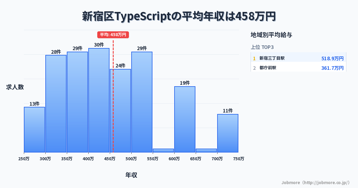 東京都 新宿区内のTypeScriptの平均年収は481万円です。中央値は451万円、最頻値は400万円〜450万円です。