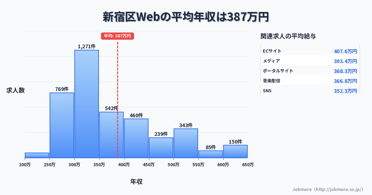 東京都 新宿区内のWebの平均年収は378万円です。中央値は332万円、最頻値は300万円〜350万円です。