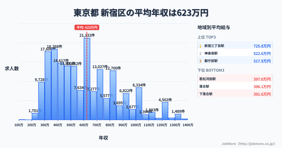 東京都新宿区内の平均年収は623万円です。中央値は584万円、最頻値は600万円〜650万円です。