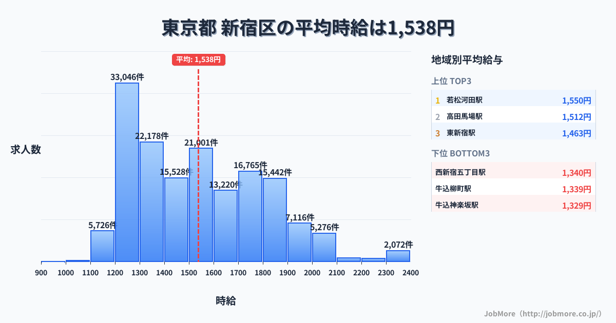 東京都新宿区内の平均時給は1,666円です。中央値は1,602円、最頻値は1,200円〜1,300円です。