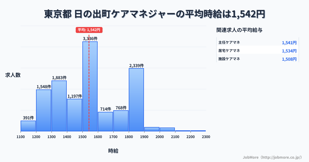 東京都日の出町内のケアマネジャーの平均時給は1,542円です。中央値は1,500円、最頻値は1,500円〜1,600円です。