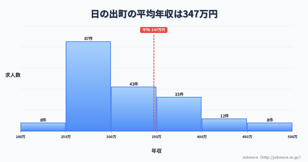 東京都 日の出町内の平均年収は334万円です。中央値は306万円、最頻値は250万円〜300万円です。