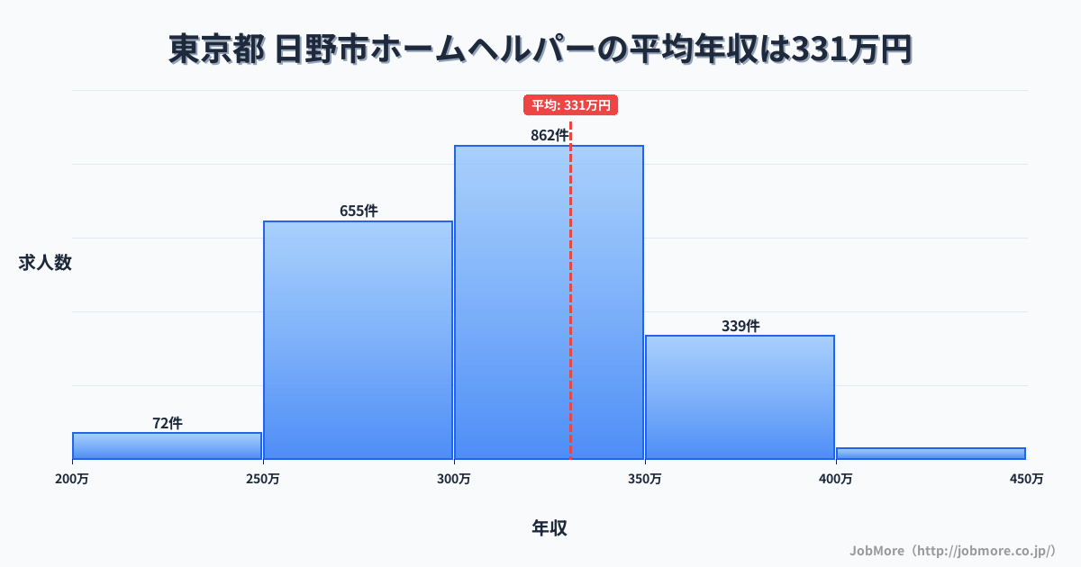 東京都日野市内のホームヘルパーの平均年収は330万円です。中央値は319万円、最頻値は300万円〜350万円です。