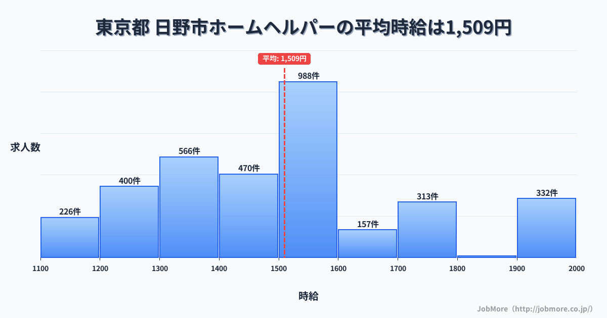 東京都日野市内のホームヘルパーの平均時給は1,509円です。中央値は1,520円、最頻値は1,500円〜1,600円です。