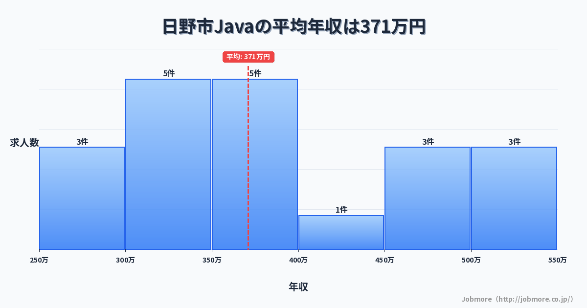 東京都 日野市内のJavaの平均年収は439万円です。中央値は417万円、最頻値は300万円〜350万円です。