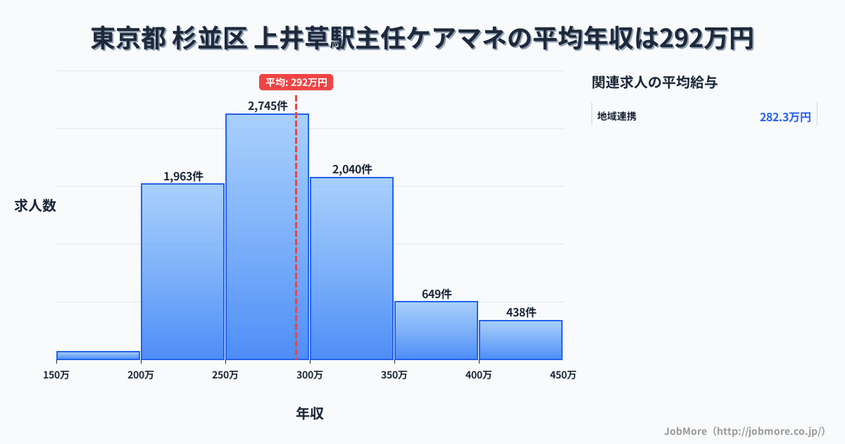東京都杉並区上井草駅周辺の主任ケアマネの平均年収は291万円です。中央値は284万円、最頻値は250万円〜300万円です。