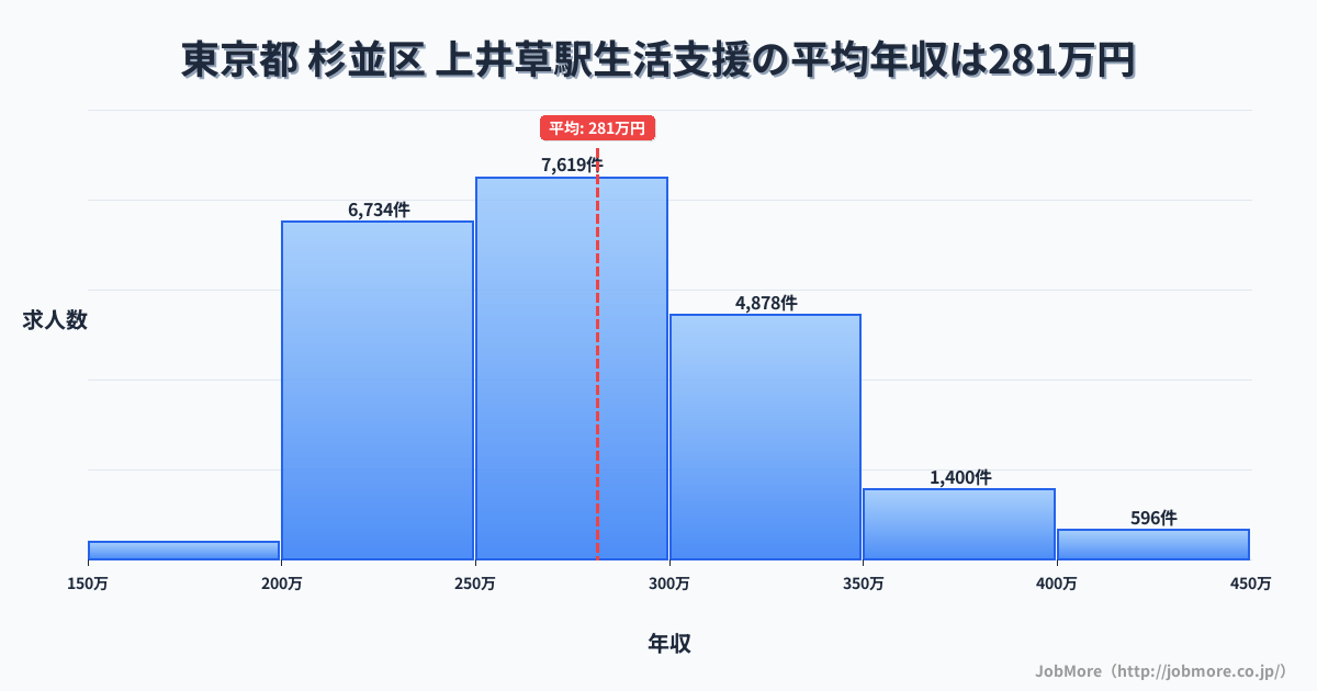 東京都杉並区上井草駅周辺の生活支援の平均年収は281万円です。中央値は273万円、最頻値は250万円〜300万円です。