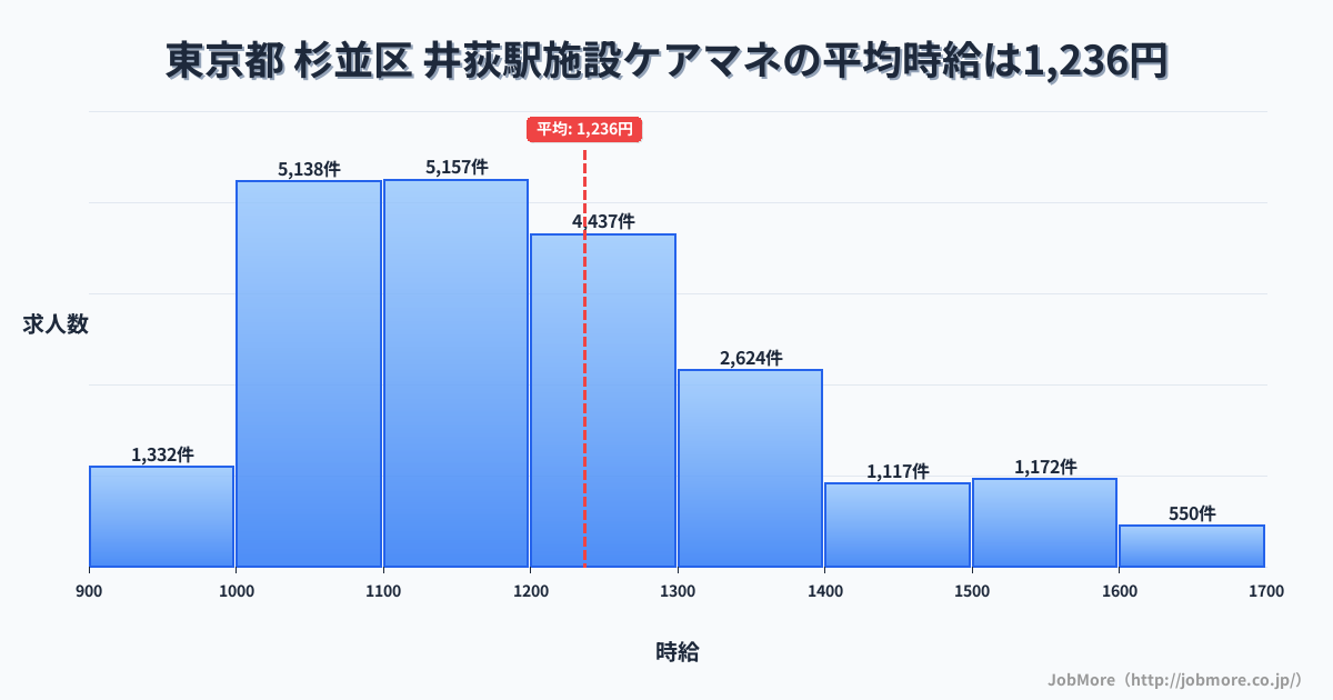 東京都杉並区井荻駅周辺の施設ケアマネの平均時給は1,236円です。中央値は1,182円、最頻値は1,100円〜1,200円です。