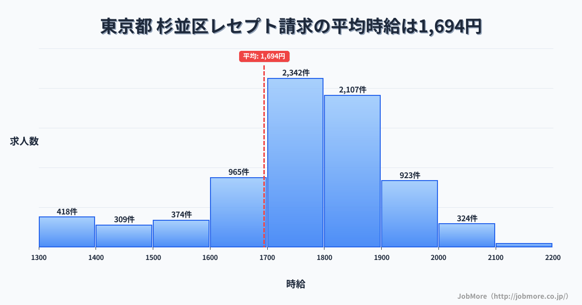 東京都杉並区内のレセプト請求の平均時給は1,755円です。中央値は1,795円、最頻値は1,800円〜1,900円です。