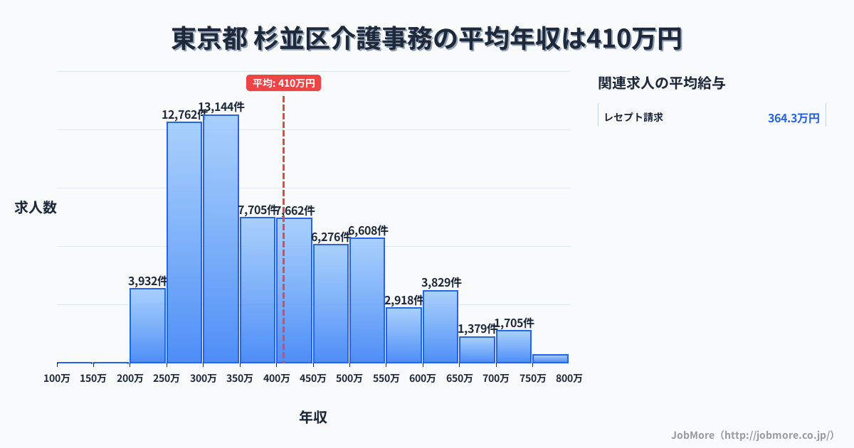 東京都杉並区内の介護事務の平均年収は409万円です。中央値は369万円、最頻値は300万円〜350万円です。