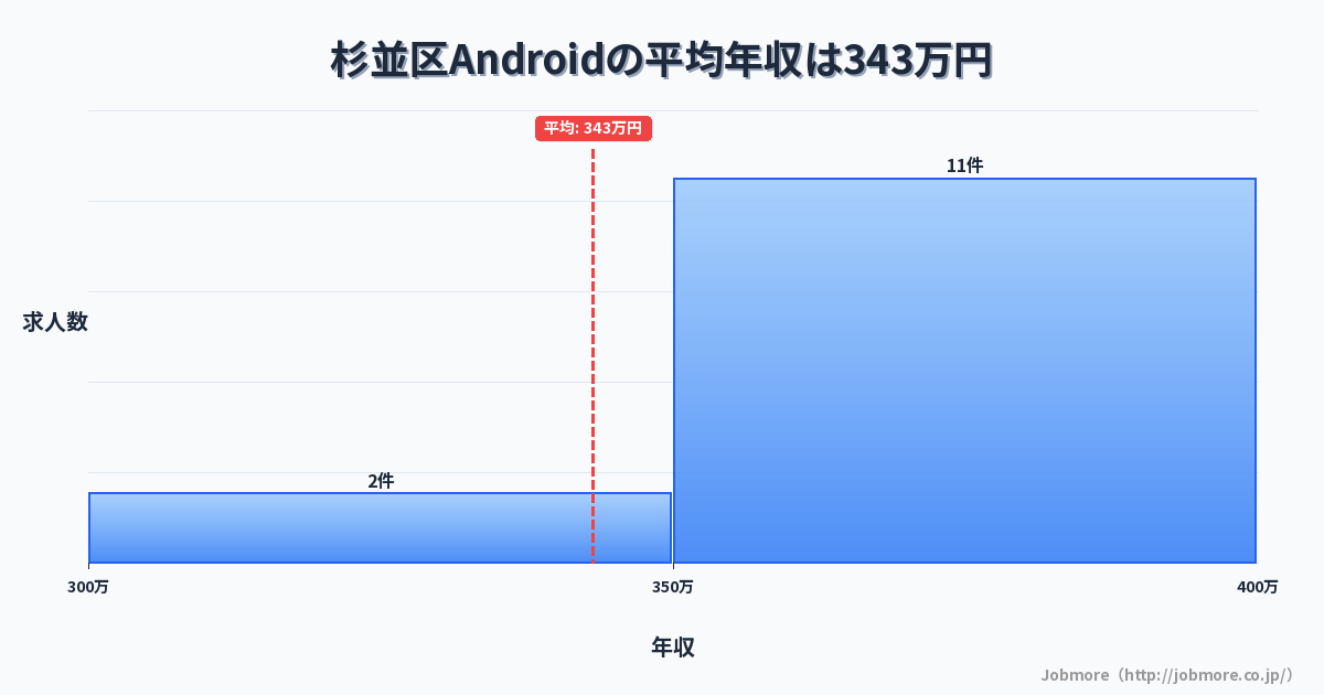 東京都 杉並区内のAndroidの平均年収は458万円です。中央値は448万円、最頻値は500万円〜550万円です。
