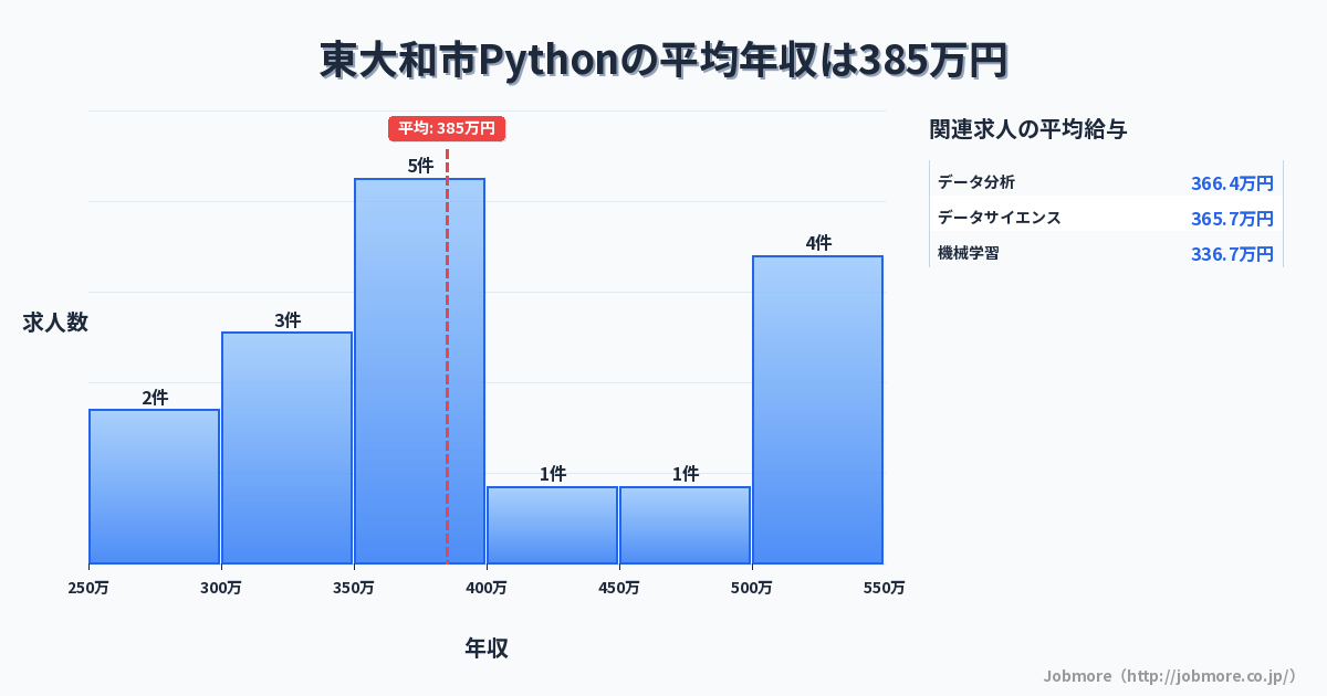 東京都 東大和市内のPythonの平均年収は480万円です。中央値は449万円、最頻値は550万円〜600万円です。