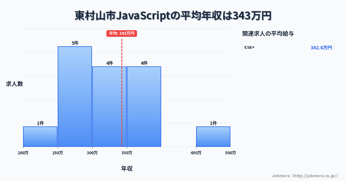 東京都 東村山市内のJavaScriptの平均年収は442万円です。中央値は415万円、最頻値は300万円〜350万円です。