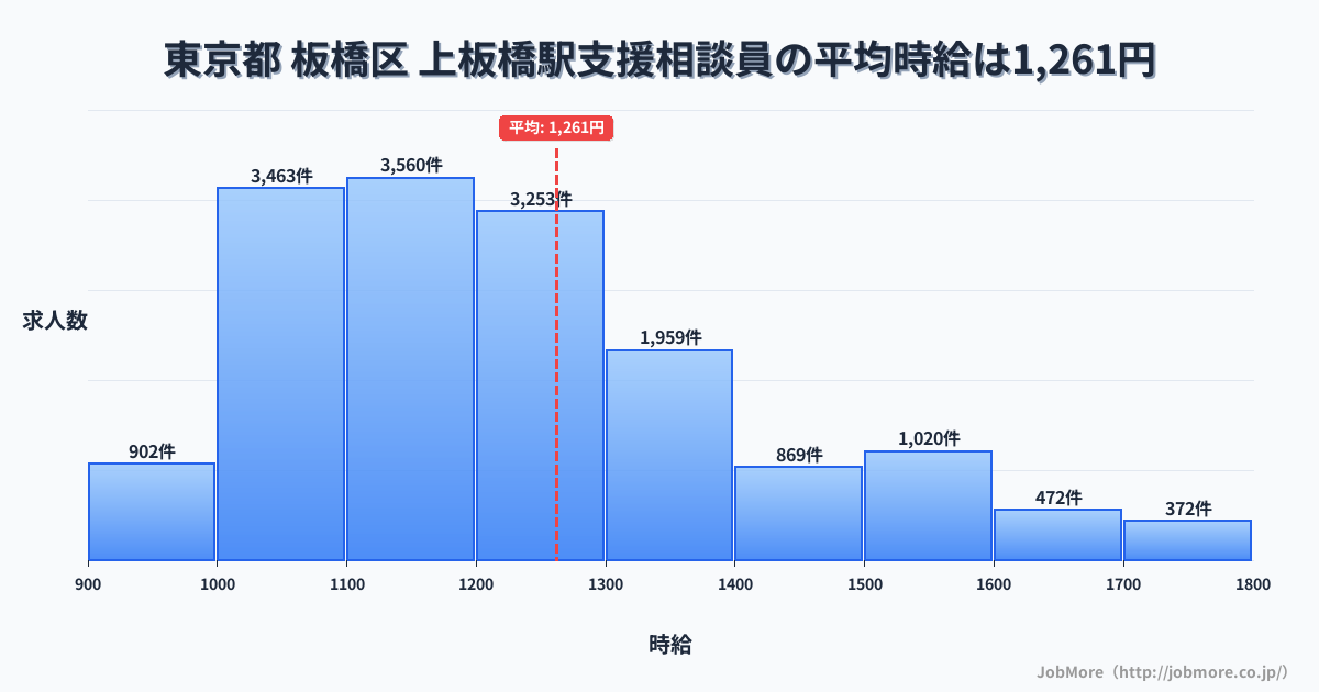 東京都板橋区上板橋駅周辺の支援相談員の平均時給は1,261円です。中央値は1,200円、最頻値は1,100円〜1,200円です。