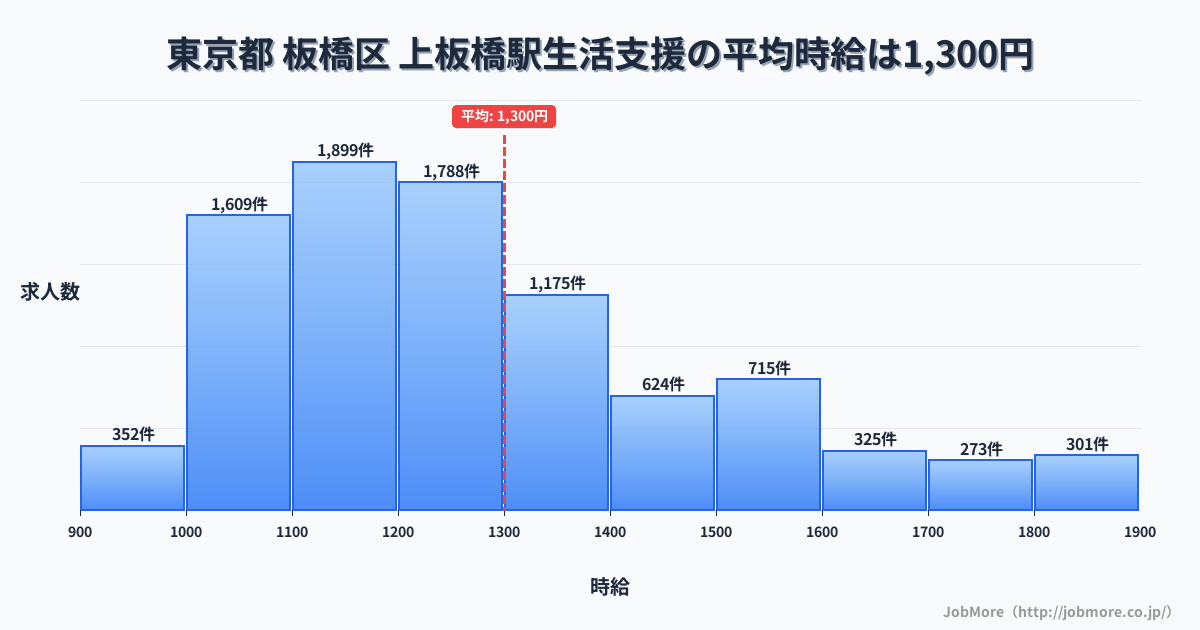 東京都板橋区上板橋駅周辺の生活支援の平均時給は1,300円です。中央値は1,225円、最頻値は1,100円〜1,200円です。