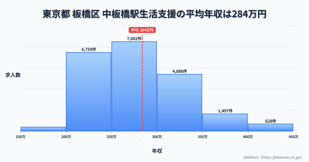 東京都板橋区中板橋駅周辺の生活支援の平均年収は283万円です。中央値は273万円、最頻値は250万円〜300万円です。