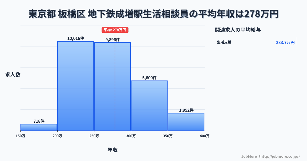 東京都板橋区地下鉄成増駅周辺の生活相談員の平均年収は278万円です。中央値は265万円、最頻値は200万円〜250万円です。