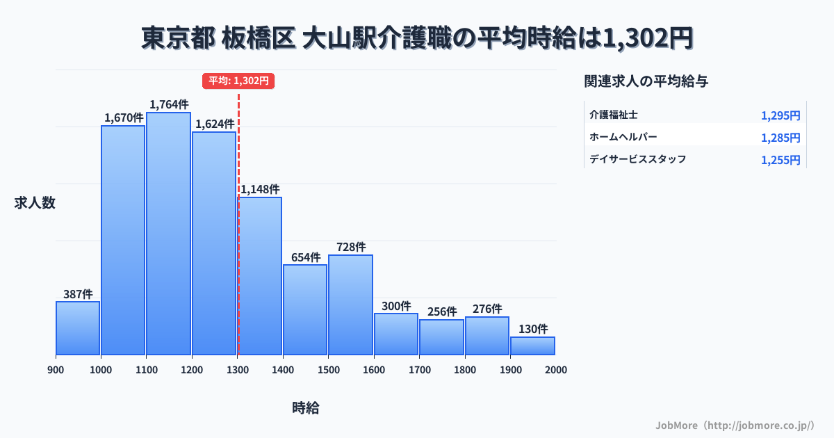 東京都板橋区大山駅周辺の介護職の平均時給は1,302円です。中央値は1,226円、最頻値は1,100円〜1,200円です。
