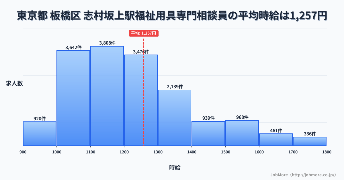 東京都板橋区志村坂上駅周辺の福祉用具専門相談員の平均時給は1,257円です。中央値は1,200円、最頻値は1,100円〜1,200円です。