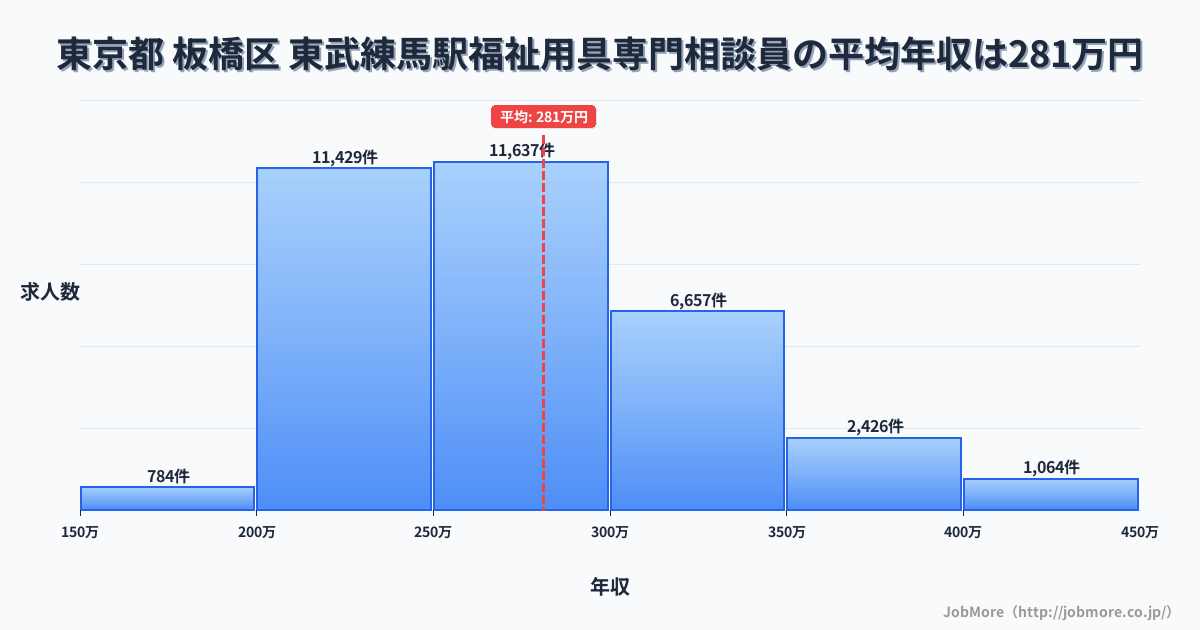 東京都板橋区東武練馬駅周辺の福祉用具専門相談員の平均年収は281万円です。中央値は269万円、最頻値は250万円〜300万円です。