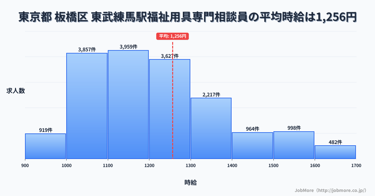 東京都板橋区東武練馬駅周辺の福祉用具専門相談員の平均時給は1,256円です。中央値は1,200円、最頻値は1,100円〜1,200円です。