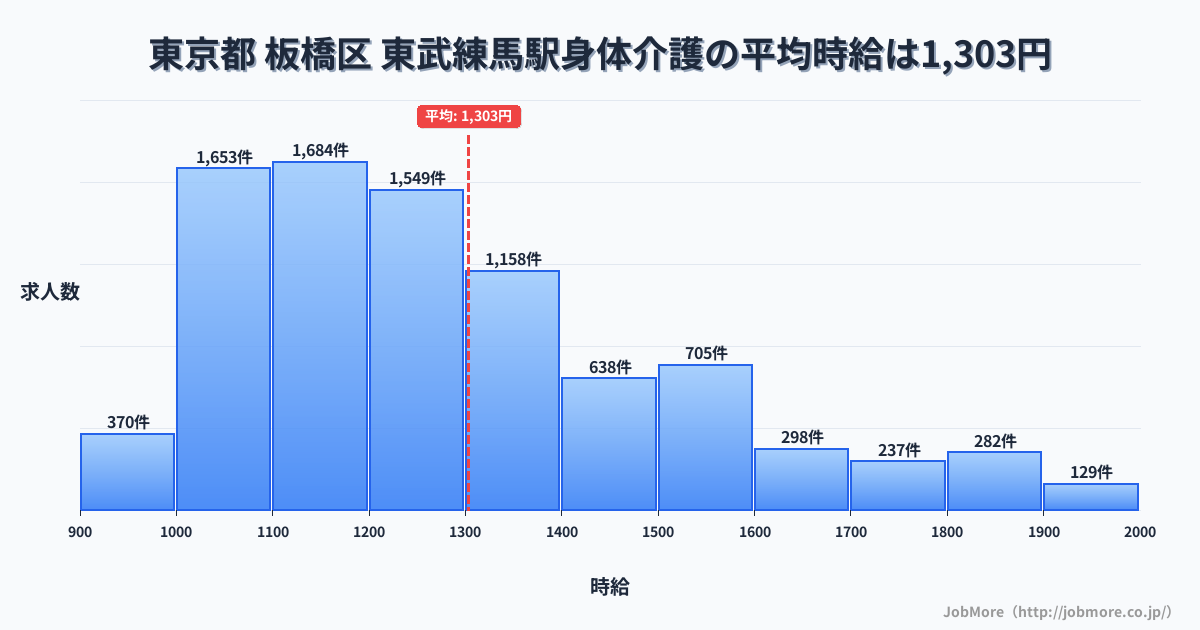東京都板橋区東武練馬駅周辺の身体介護の平均時給は1,303円です。中央値は1,228円、最頻値は1,100円〜1,200円です。