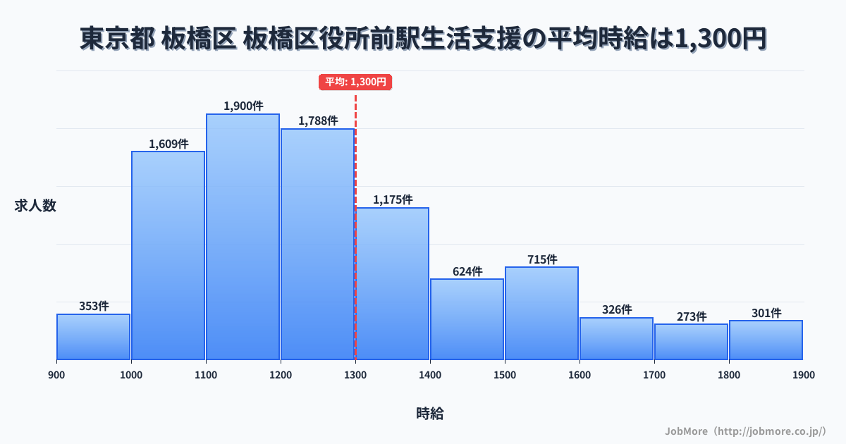 東京都板橋区板橋区役所前駅周辺の生活支援の平均時給は1,300円です。中央値は1,225円、最頻値は1,100円〜1,200円です。