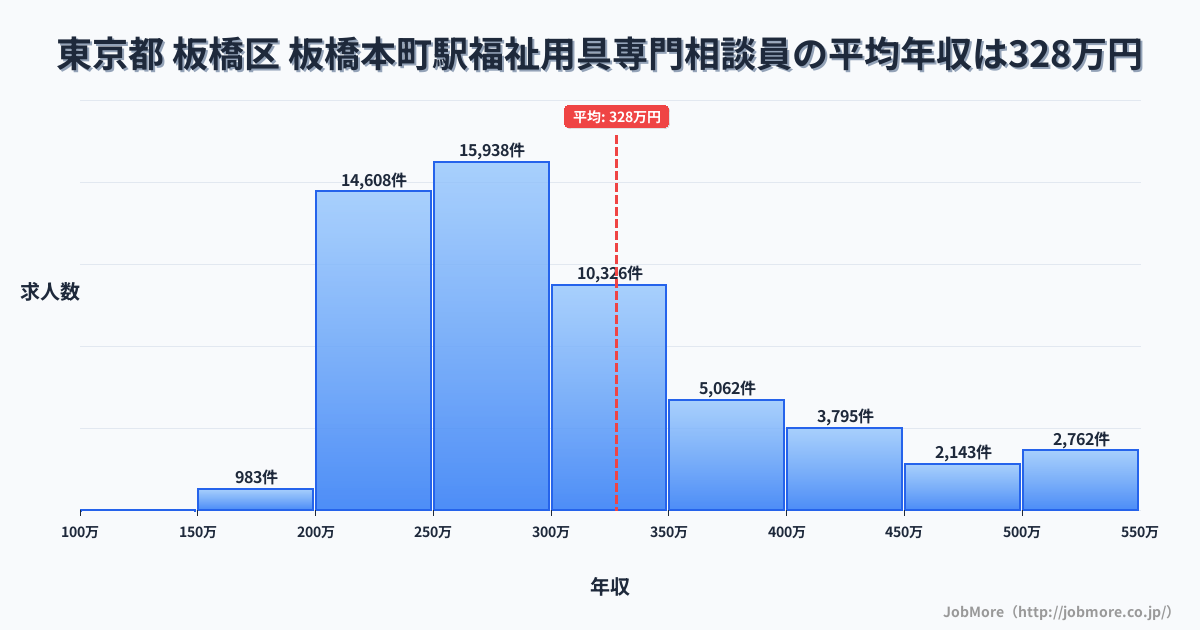 東京都板橋区板橋本町駅周辺の福祉用具専門相談員の平均年収は327万円です。中央値は290万円、最頻値は250万円〜300万円です。