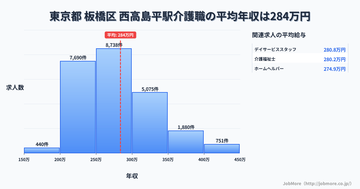 東京都板橋区西高島平駅周辺の介護職の平均年収は283万円です。中央値は275万円、最頻値は250万円〜300万円です。