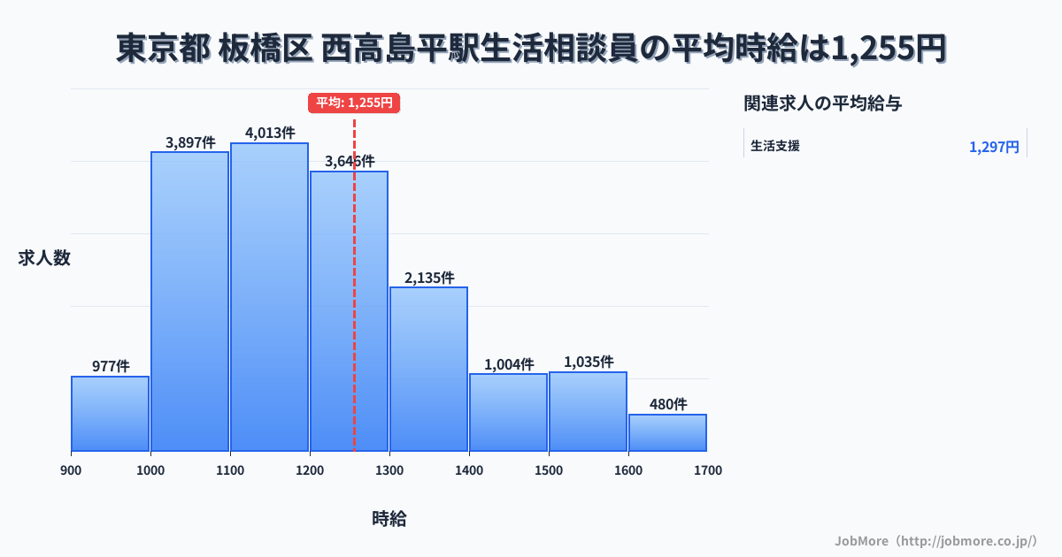 東京都板橋区西高島平駅周辺の生活相談員の平均時給は1,255円です。中央値は1,199円、最頻値は1,100円〜1,200円です。