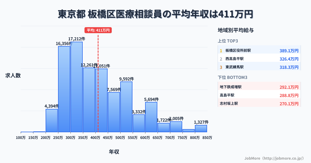 東京都板橋区内の医療相談員の平均年収は411万円です。中央値は377万円、最頻値は300万円〜350万円です。