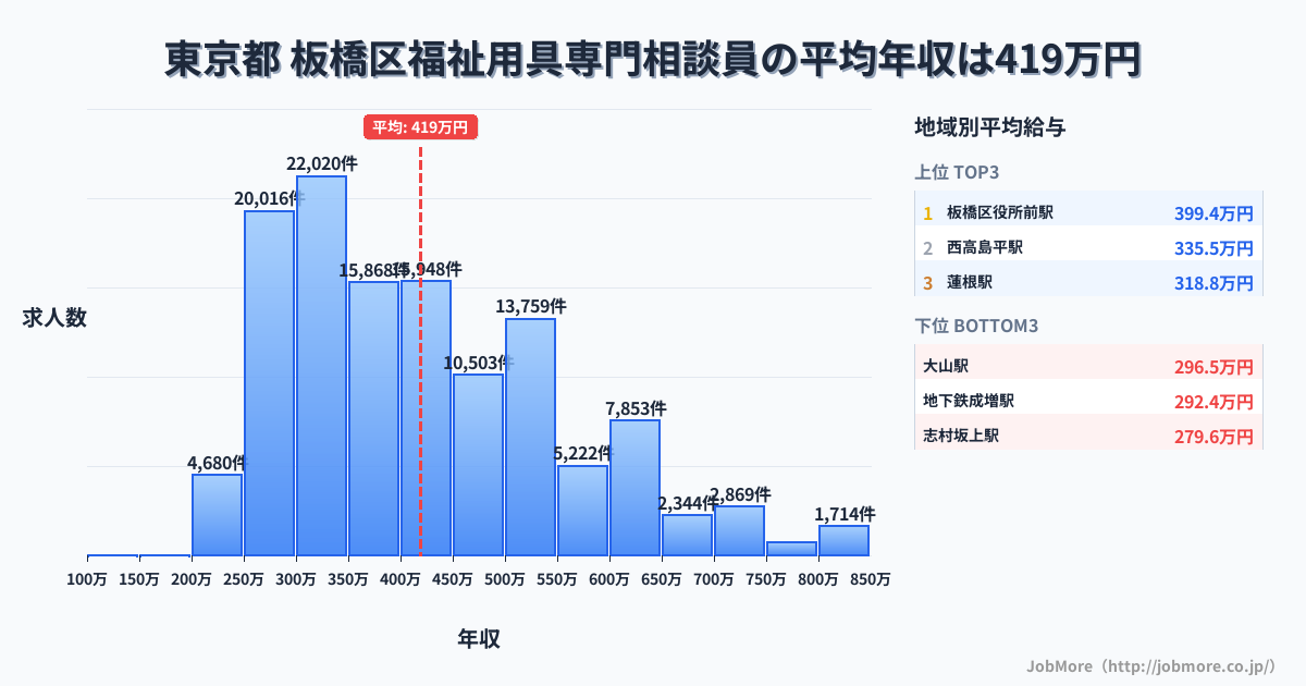 東京都板橋区内の福祉用具専門相談員の平均年収は419万円です。中央値は392万円、最頻値は300万円〜350万円です。